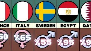 Countries by Sex (Gender) Ratio 2024 | Comparison