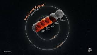 First total lunar eclipse visible worldwide in nearly three years