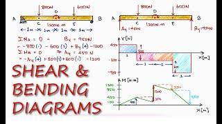 SHEAR and BENDING Moment Diagrams in 13 Minutes!