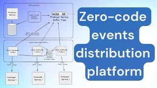 Zero-code events platform for microservices with Debezium and Parallel Consumer