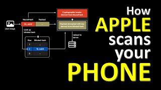 How Apple scans your phone (and how to evade it) - NeuralHash CSAM Detection Algorithm Explained