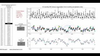 The animation of 10 monthly SPI values computation from monthly precipitation data