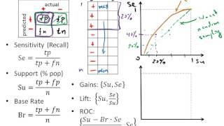 Part 7: Measuring Model Performance With Gains And Lift