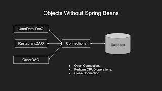 What are spring beans? Part1 Why can't we use legacy way to create? What are  ways of bean creation?