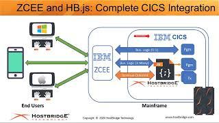 Using IBM® z/OS® Connect EE to Integrate and Orchestrate Terminal-Oriented CICS Applications