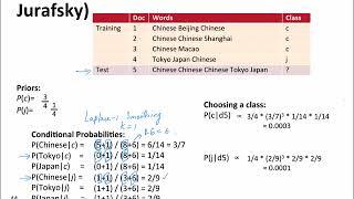 Naive Bayes: Text Classification Example