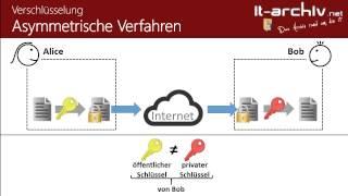 Verschlüsselungsverfahren (symmetrisch, asymmetrisch, hybrid) - it-archiv.net