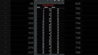 GATE 2023 ECE | Rank VS Marks VS Score #gate2023 #ece #BrainShocks