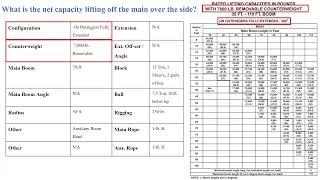 NCCCO Practice Test | Swing Cab Grove Load Chart