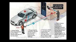 Keyless Car Theft Explained - Protect Your Car from Keyfob Relay Attacks. (read description)