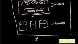 SCPT 1: What is Oracle Database Server