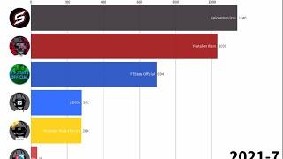 Youtuber Wars vs spiderman izzu vs j2003a vs YT Stats Official subscriber count (2019-2021)