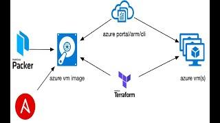 Azure devops custom buildagent using Packer and Ansible.