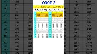 OROP 3 Arrear Table #shorts #orop #exservicemen #pension