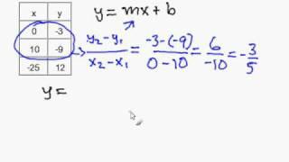 Write a slope-intercept equation given an X-Y Table