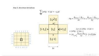 Finite Volume Method (FVM) for PDE (TUTORIAL)