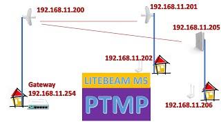 LITEBEAM M5 SEBAGAI AP PTMP | CLIENT LITEBEAM M5 DAN SXT LITE 5 | CLIENT CAMPUR