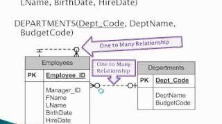 Entity Relationship Modeling