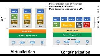 #6 DOCKER CONTAINERS vs VIRTUAL MACHINES vs PHYSICAL SERVERS | Docker vs VM | Docker Vs Virtual M/C