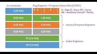 Addressing modes in Computer Organization | Types of addressing modes with example