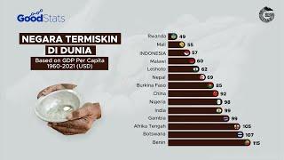 Negara Termiskin di Dunia (1960-2021) — GNFI