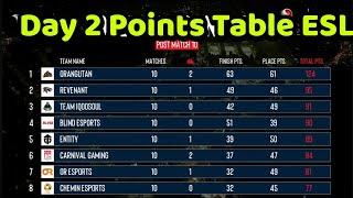 Day 2 Points Table - ESL Lan Points Table after Match 10 | ESL Lan Points Table | ESL Lan