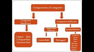 MCQ Related to  COMPUTER HARDWARE AND COMPUTER SOFTWARE FPSC ,PPSC,NTS,NAT ,GAT,ugcnet in urdu/hindi