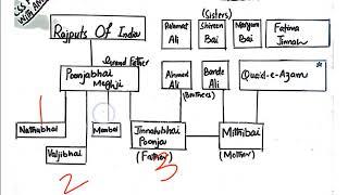 Family Tree Of Muhammad Ali Jinnah | Quaid e Azam Family Tree| Jinnah