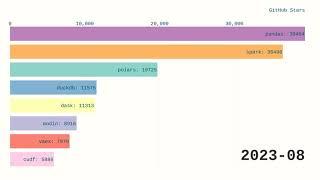 Most popular pandas alternatives 2015-2023