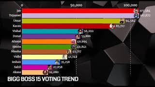 Bigg Boss 15 Latest voting trends, Opening voting trend , Bigg Boss 15 Voting ||  Nomination .