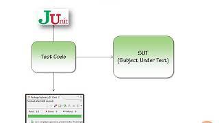 6 How JUnit Works