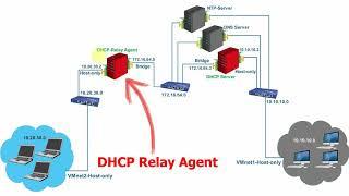 DHCP Relay Agent on Centos 7.6