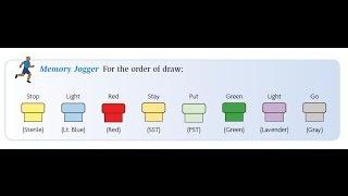 Phlebotomy: The Order of Draw