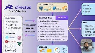 Why Directus CMS - Practical Perspective