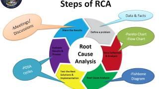 Root Cause Analysis