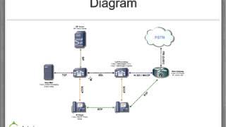 Cisco Voice & Unified Communications Overview