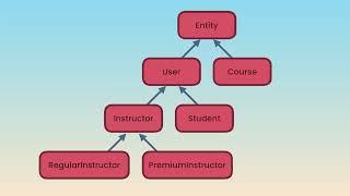 163 Deep Inheritance Hierarchies