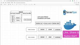 lifecycle of docker container | docker create| docker run | docker start