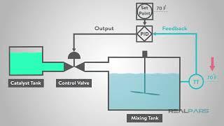 How to Program a Basic PID Loop in ControlLogix