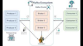 Spark Structured  Streaming -Use Case E commerce | Part-2 |  Multi Node Kafka Cluster | AWS EC2