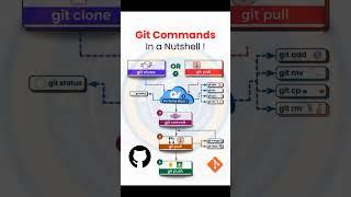 GIT COMMANDS IN NUTSHELL #gitcommands #nutshell #github #clone #pull #push #merge #status #git #tech