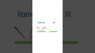 What's the Difference Between Raman and IR Spectroscopy?