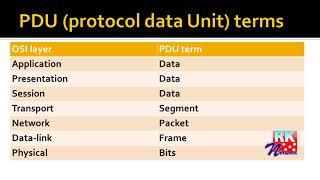 PDU protocol data Unit terms part 11