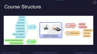 Course Structure: Function Acceleration on FPGA with Vitis-Part 1