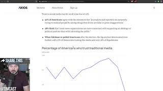 Trust In Media Hits RECORD LOW, Most People Now Think Journalists Are LYING To Push Ideology