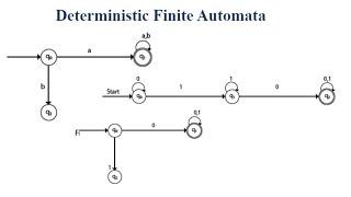 DFA | Deterministic Finite Automata | Automata Tutorial