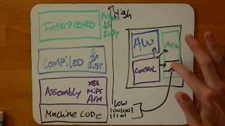 What's the Difference Between Interpreted Languages and Compiled Languages?