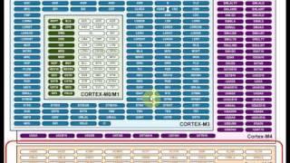 Cortex-M4 FPU and DSP instruction usage in the STM32F4 family