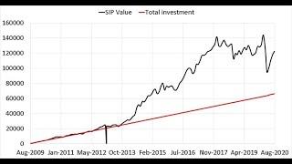 What I learnt from a 11 year SIP in a midcap fund