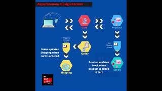 What is Asynchronous Messaging Design Pattern? | WeCanCode.Live